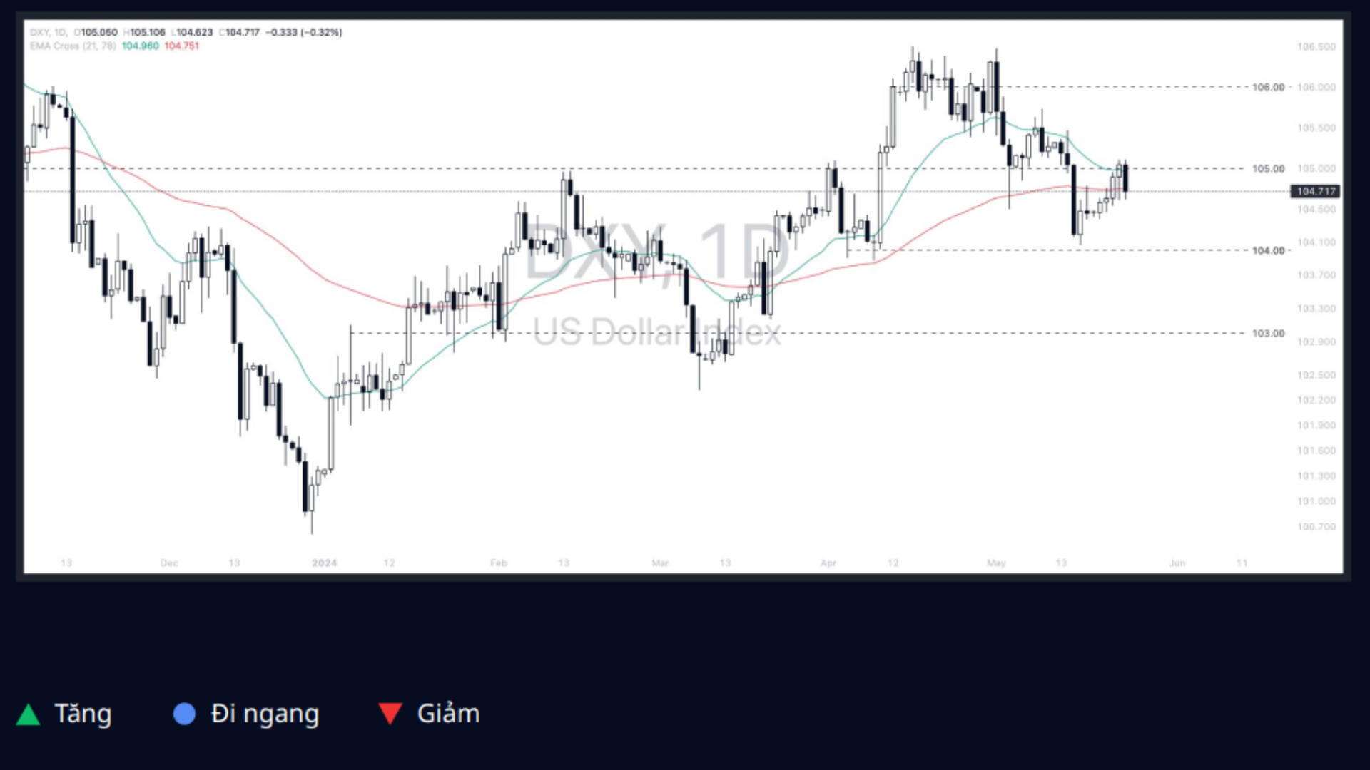 Dollar Index (DXY) 